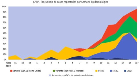 Fuente: PROYECTO ARGENTINO INTERINSTITUCIONAL DE GENÓMICA DE SARS-COV-2