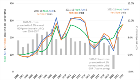 Precios de alimentos, combustibles y fertilizantes en relación con el crecimiento del PIB en países de ingresos bajos y medianos, 2000-2022. FAO/FMI/Banco Mundial