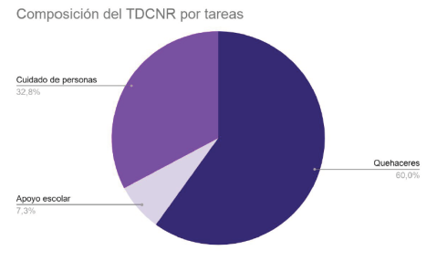 Fuente: Dirección de Economía, Igualdad y Género, Ministerio de Economía