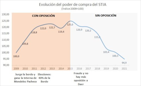 Evolución del poder de compra del STIA