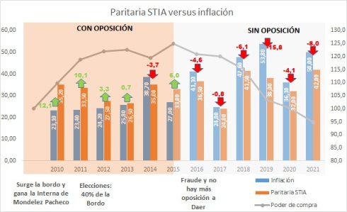 Grafico: Paritaria vs Inflación