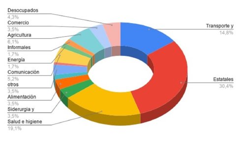 Gráfico N°5: Porcentaje de conflictividad según rama productiva. Elaboración propia en base a medios nacionales y provinciales