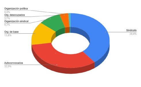 Gráfico N°4: porcentaje de conflictos según tipo de organización convocante. Fuente: elaboración propia en base a medios nacionales y provinciales