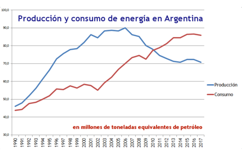 Energía en Argentina. Elaboración propia a partir de los datos del BP Statistical Review of World Energy 2018.