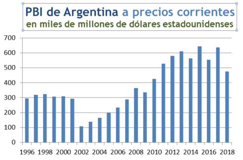 PBI Argentina. Elaboración propia a partir de los datos del IMF DataMapper, revisado el 2 de febrero de 2019.