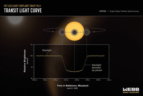 Tránsito de WASP-96 b por su estrella: