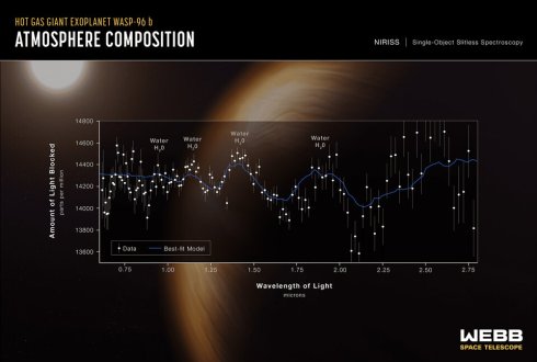 Exoplaneta WASP-96 b: