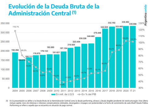 Fuente: Secretaría de Finanzas, Ministerio de Economía