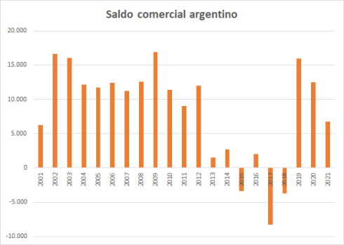 Fuente: La Izquierda Diario en base a Indec.