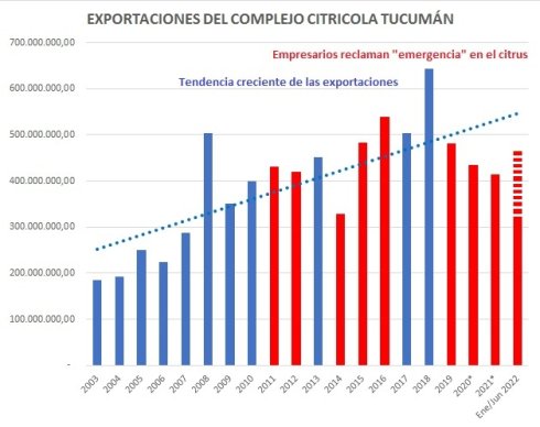 Fuente: elaboración propia en base a Indec