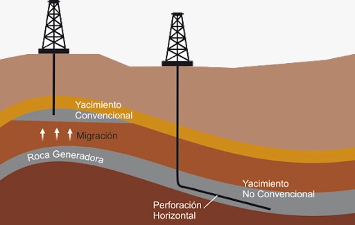 Extracción convencional y no convencional