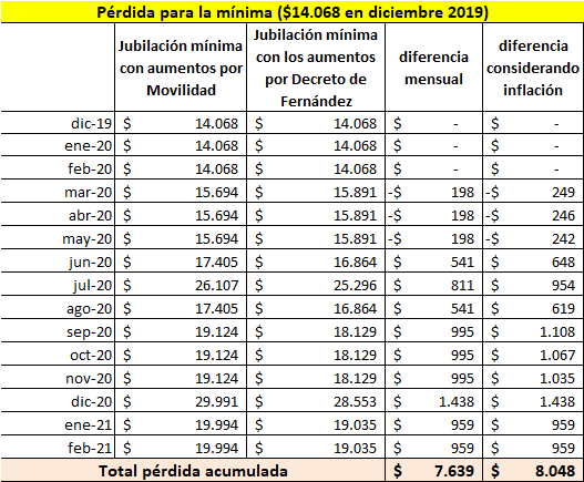 Fuente: La Izquierda Diario en base a Anses, Ripte e IPC.