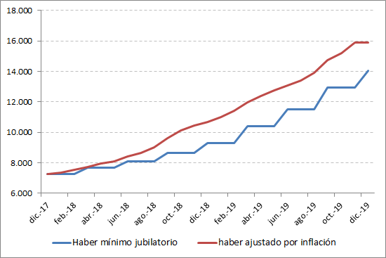 Fuente: La Izquierda Diario en base a Indec y Ministerio de Desarrollo