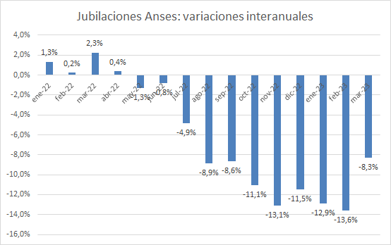 Fuente: La Izquierda Diario en base a Anses, Indec, REM-BCRA