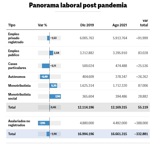 Fuente: Ministerio de Trabajo e INDEC - Ismael Bermúdez 