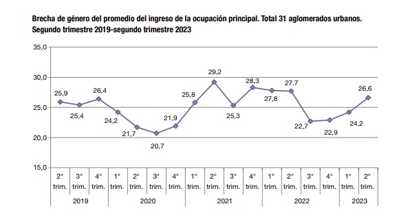 Informe de Ingresos Indec, serie histórica 2019-2023