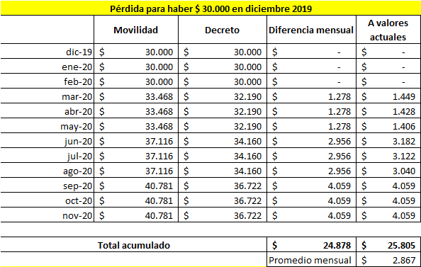 Fuente: La Izquierda Diario en base a Anses, Ripte e IPC.