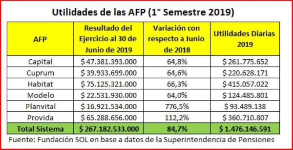 888 millones diarios de ganancias han tenido las AFP todo el año ¡Que ellos paguen la crisis! 