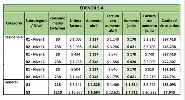 Las tarifas del servicio eléctrico volverán a subir en abril y junio.