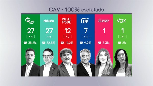 Elecciones en Euskadi: resultados históricos de la izquierda abertzale y revalidación del gobierno PNV-PSE 