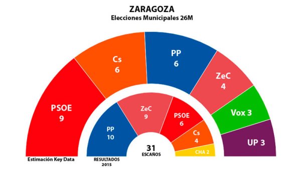 En Zaragoza las derechas podrían gobernar tras una caída del “ayuntamiento del cambio”