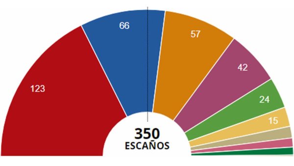 Los desafíos del próximo Gobierno central: nuevos y peores ajustes