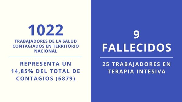  En Argentina ya son más de mil trabajadores de la salud contagiados con Covid -19