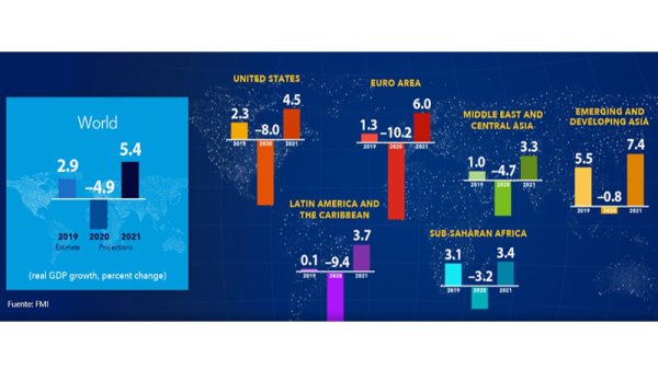 FMI: la mayor caída desde la Gran Depresión, sube la pobreza y recuperación incierta