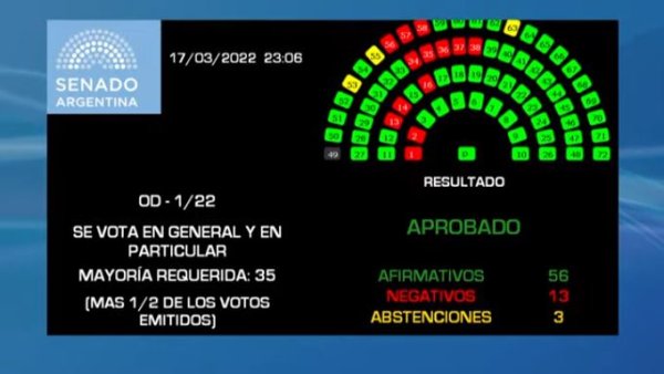 El Congreso argentino aprobó el acuerdo de sumisión con el FMI