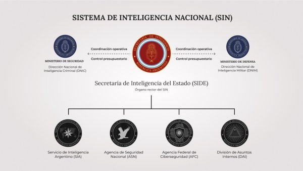 Nueva SIDE: Milei cambia el organigrama de “inteligencia” y habrá más espionaje en menos manos