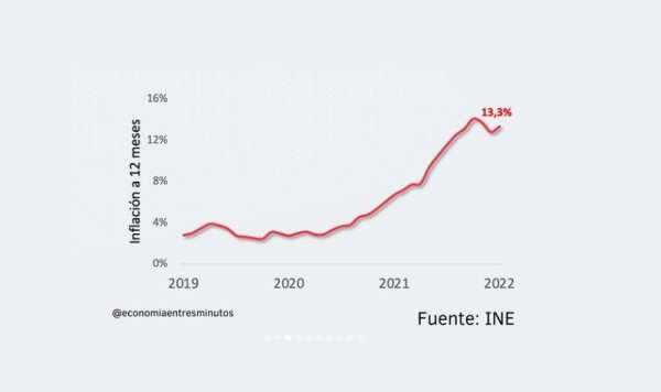 Chile sigue en recesión: Inflación vuelve a sorprender subiendo el doble de los esperado