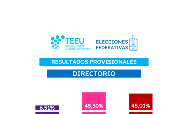 Abstención del 92% y diferencia de 9 votos 