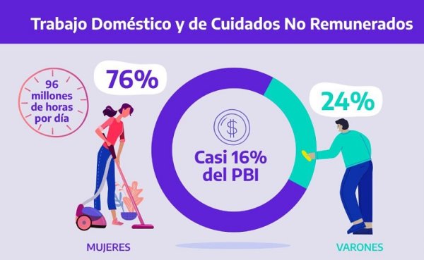 Se supo: el trabajo doméstico aporta el 16 % del PBI, ¿y ahora qué hacemos?