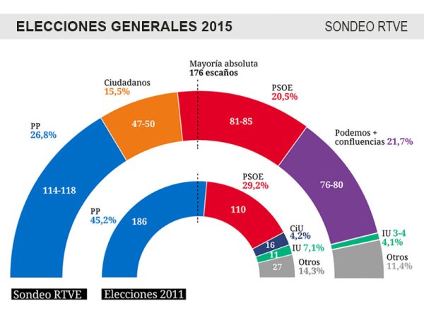 El PP primero sin mayoría y Podemos segunda fuerza, según encuestas a pie de urna