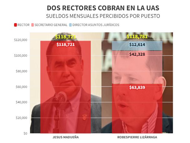 Actualmente la UAS le paga a dos rectores salarios estratosféricos. Fuente Diario el Noroeste