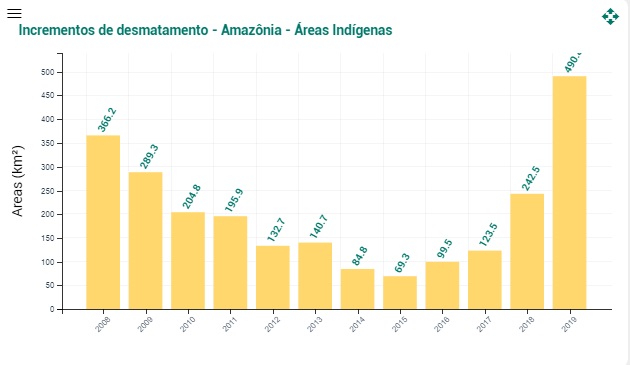 Incremento de deforestación en territorios indígenas | Fuente: INPE de Brasil