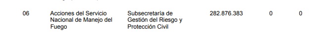 Presupuesto para el Servicio Nacional de Manejo del Fuego, que hasta fines de 2020 estaba bajo la órbita de Seguridad.