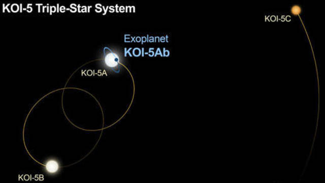 Las órbitas entre las que suponen que se mueve el planeta KOI-5Ab