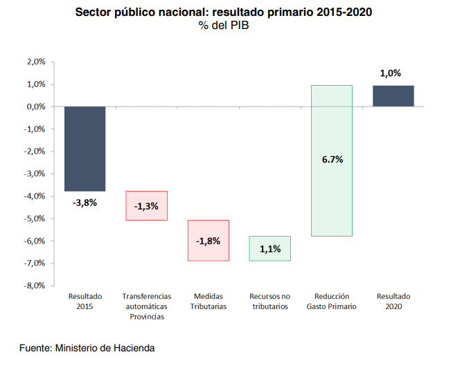 Fuente: Mensaje del proyecto de ley de Presupuesto 2020