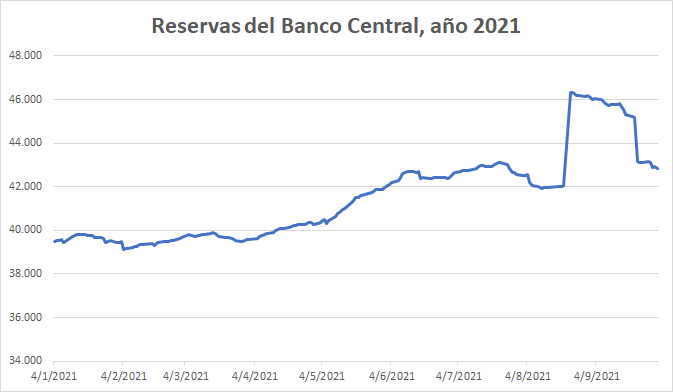 Fuente: La Izquierda Diario en base a Banco Central de la República Argentina