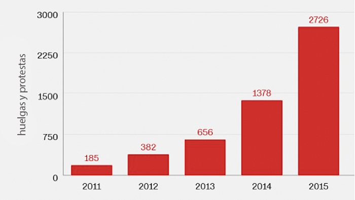 Fuente: {China Labour Bulletin 2015}.