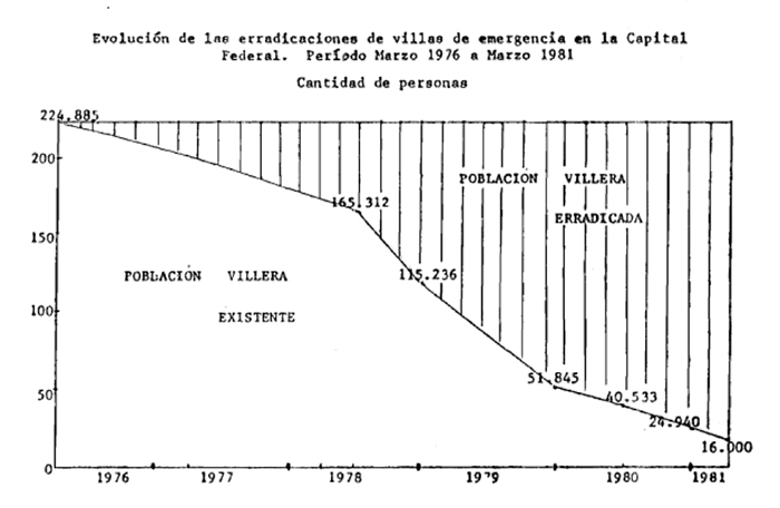 Fuente Oszlak, O. (1989), {El derecho al espacio urbano, políticas de redistribución poblacional metropolitana en un contexto autoritario}