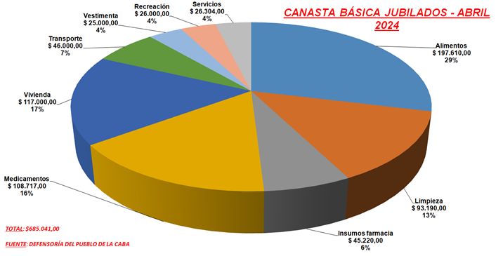 La Canasta Básica del Jubilado es de $ 685.041 informó la Defensoría de la Tercera Edad.