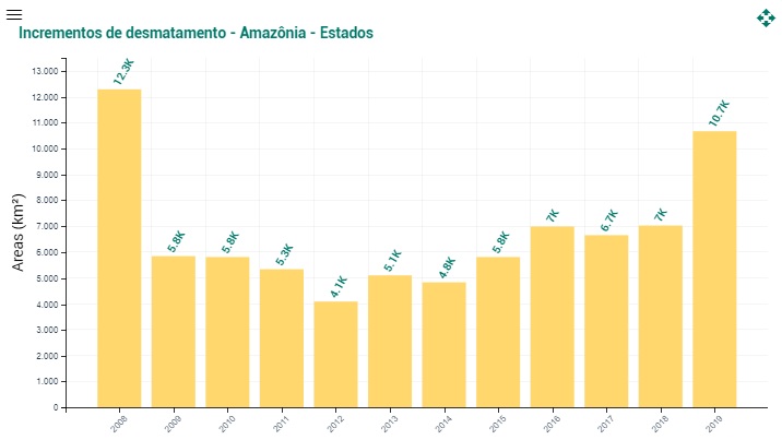 Incremento de deforestación en Amazonas | Fuente: INPE de Brasil