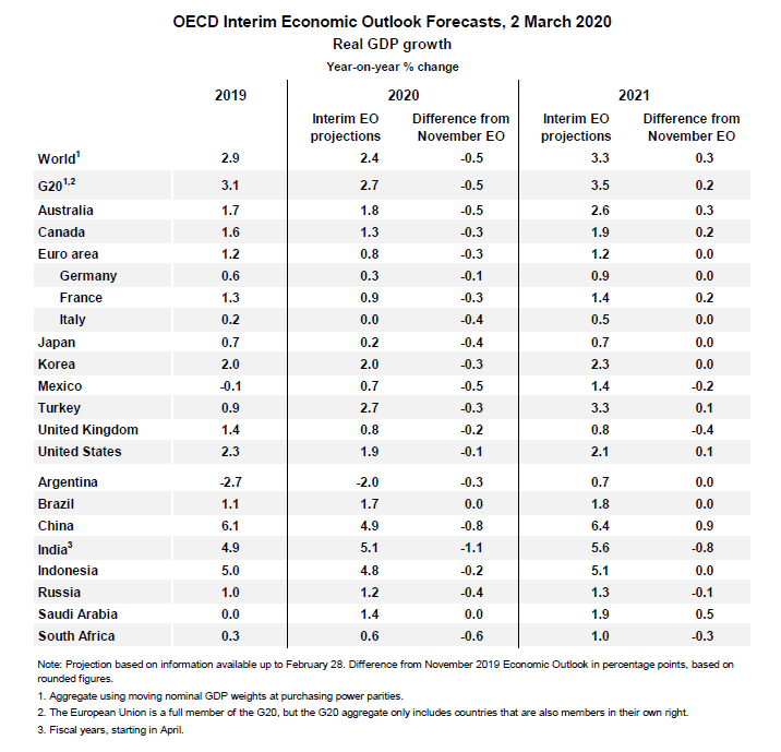 Fuente: OECD Interim Economic Assessment, 2020