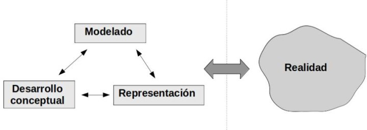 En física la realidad compleja se modela en términos de conceptos y representaciones. Estos elementos se ajustan y cambian unos en función de otros a medida que cambia la mirada sobre el mundo y lo que se sabe de él.