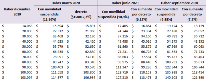 Fuente: La Izquierda Diario en base a Anses, Ripte e IPC.