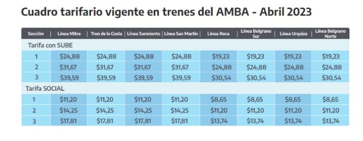 El boleto de las líneas de trenes volverá a subir en abril.