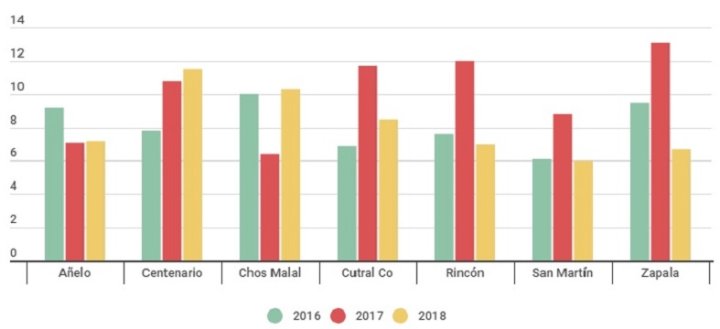 Porcentajes de desocupación de algunas localidades – Fuente: informe de la Dirección de Estadística y Censos 2019.