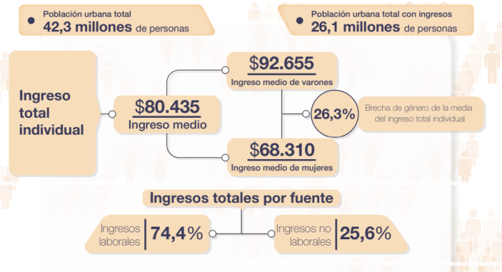 Fuente: Indec